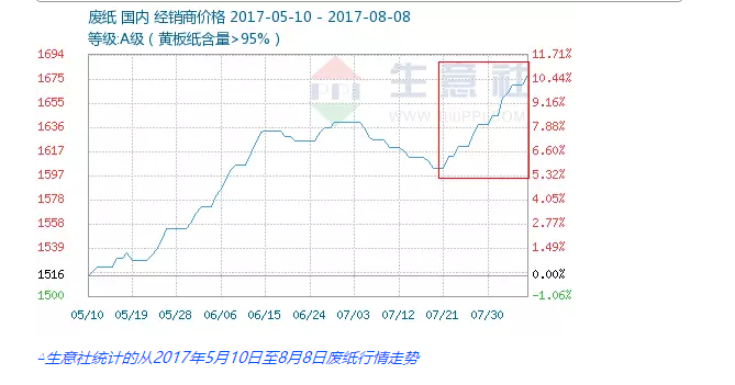 【行情】廢紙價每噸已突破2600元，69家紙廠最高再漲180元/噸!