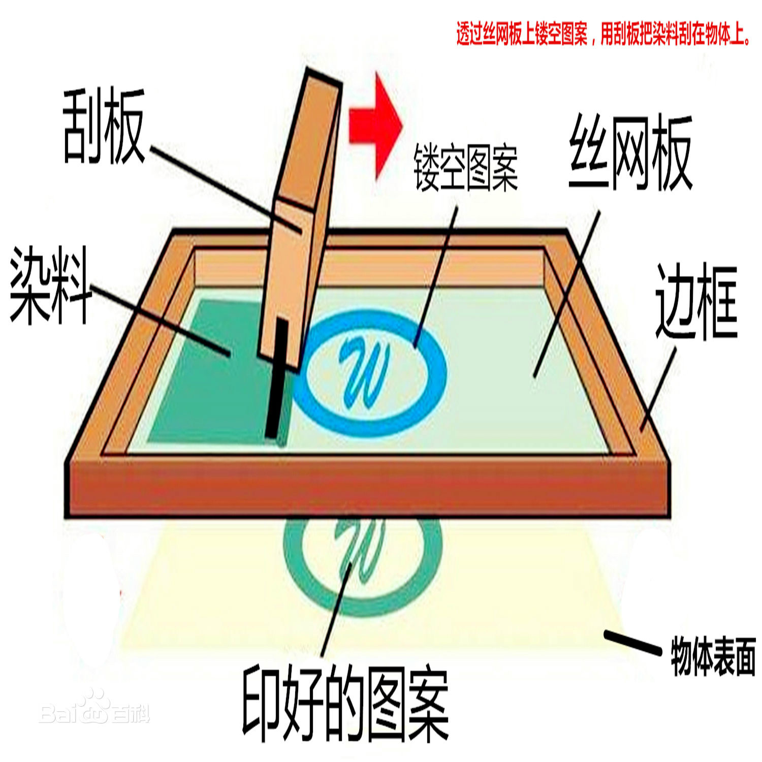 什么是絲網(wǎng)印刷？